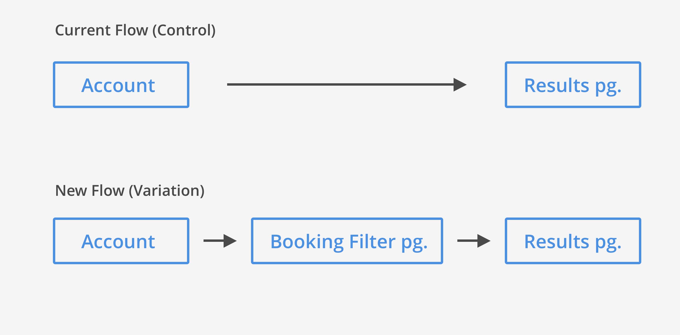booking User flow