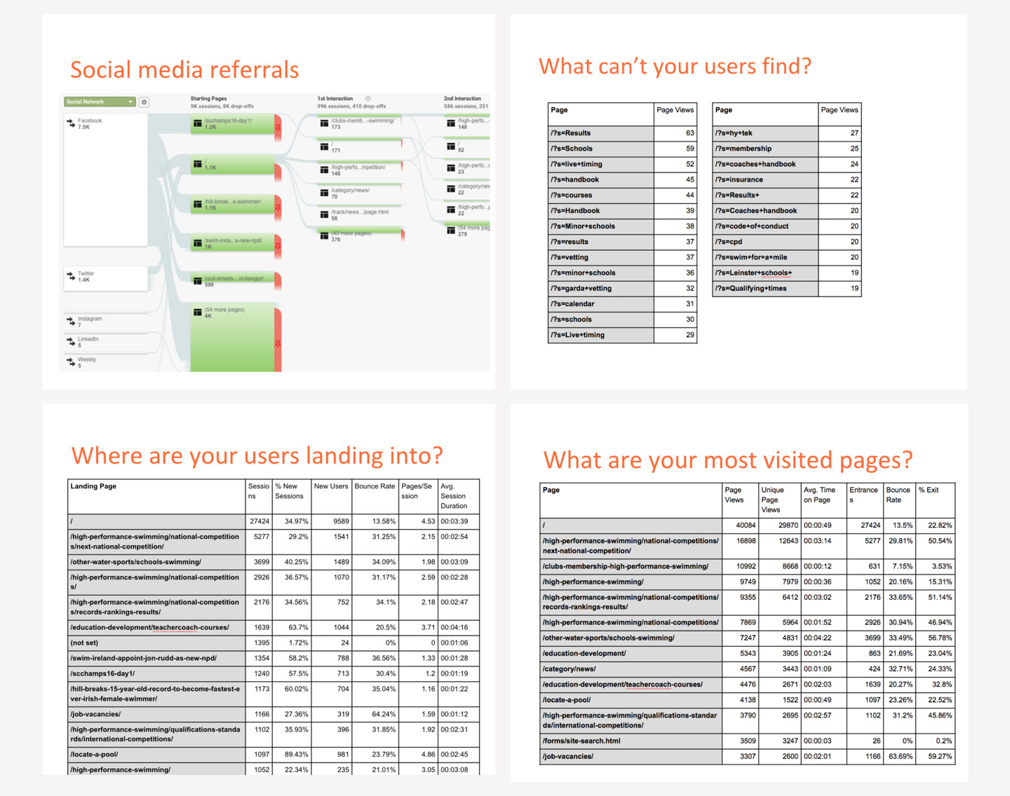 Swim Ireland Website Analytics