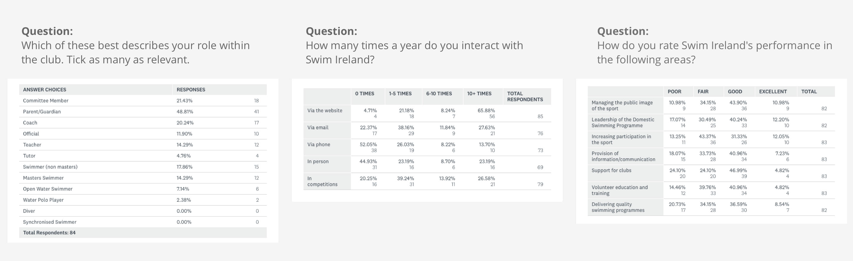 Swim Ireland Survey Question