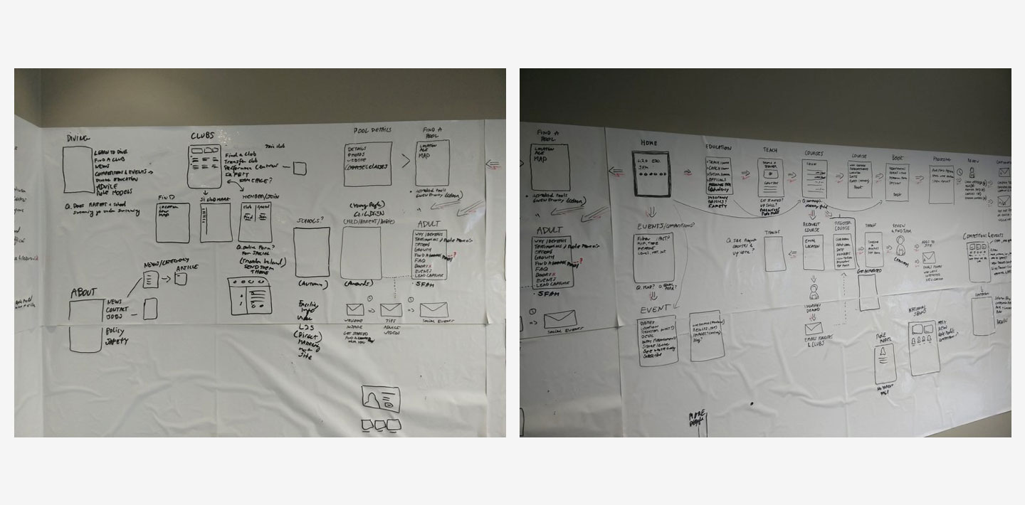 Swim Ireland user journey whiteboard